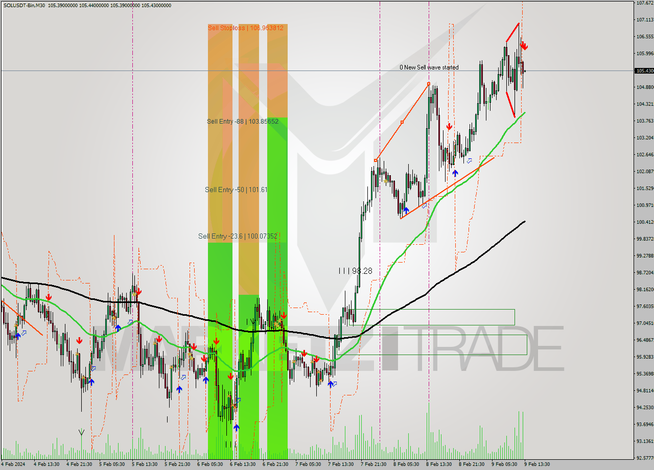 SOLUSDT-Bin M30 Signal