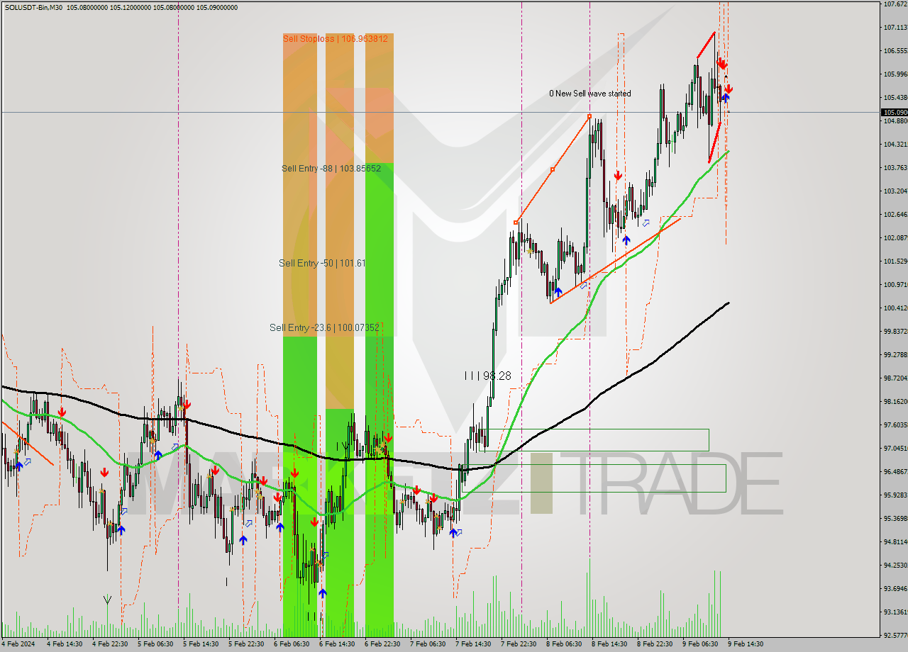 SOLUSDT-Bin M30 Signal
