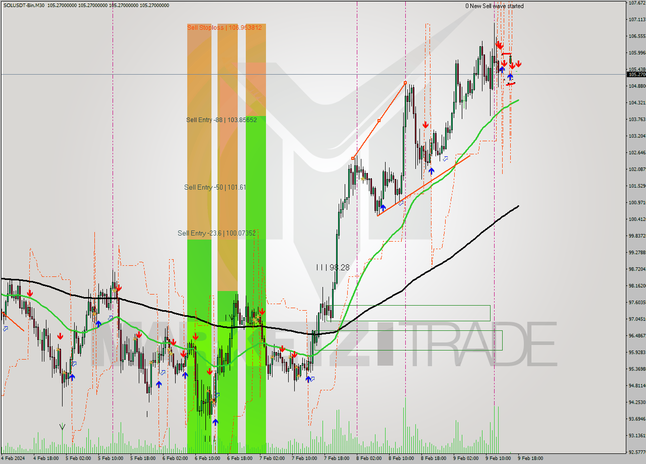 SOLUSDT-Bin M30 Signal
