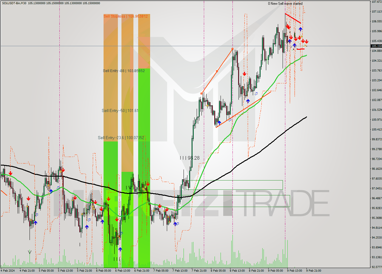 SOLUSDT-Bin M30 Signal