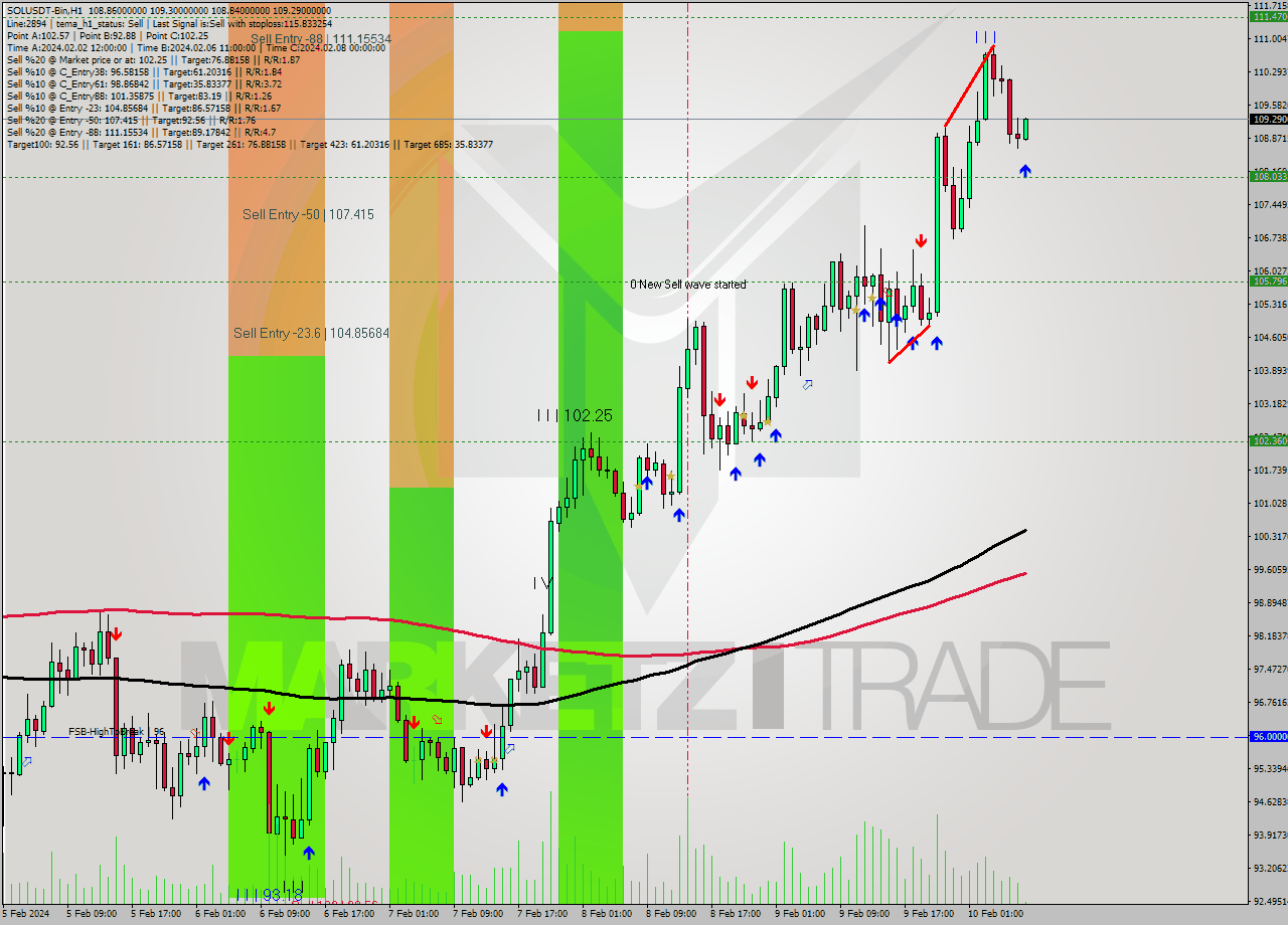 SOLUSDT-Bin MultiTimeframe analysis at date 2024.02.10 10:08