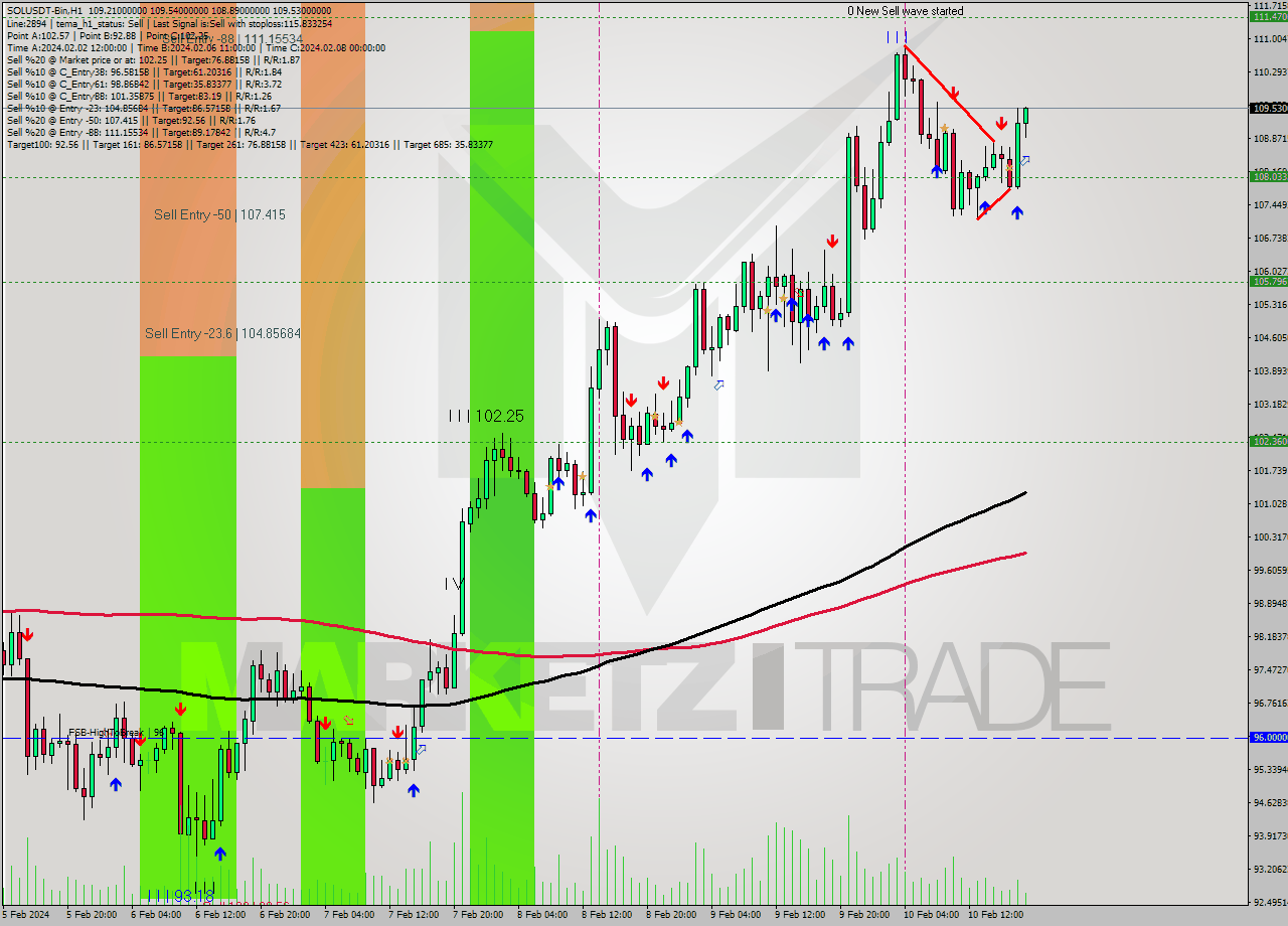 SOLUSDT-Bin MultiTimeframe analysis at date 2024.02.10 21:30