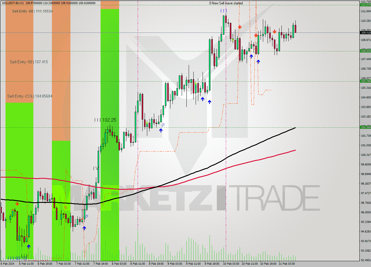 SOLUSDT-Bin MultiTimeframe analysis at date 2024.02.11 03:20