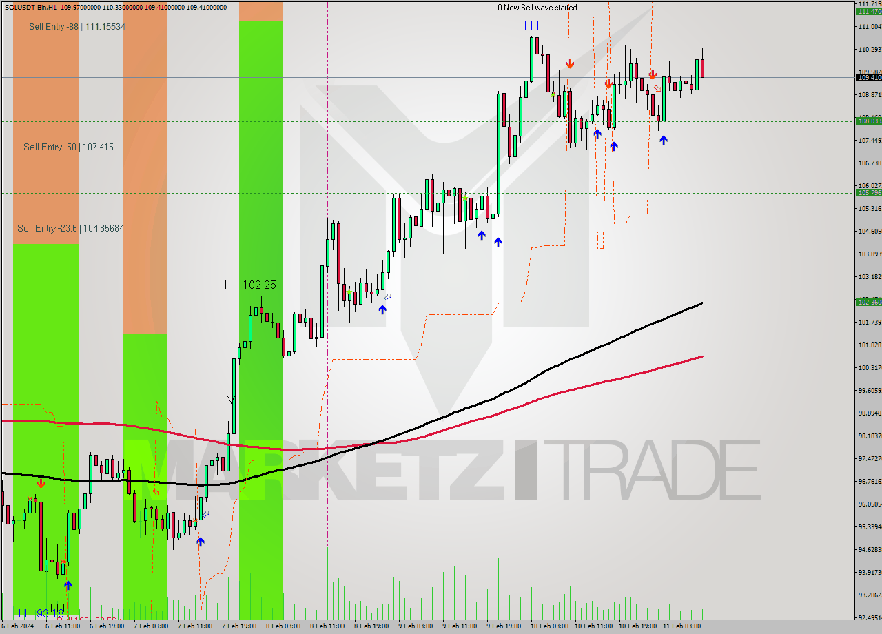 SOLUSDT-Bin MultiTimeframe analysis at date 2024.02.11 05:34