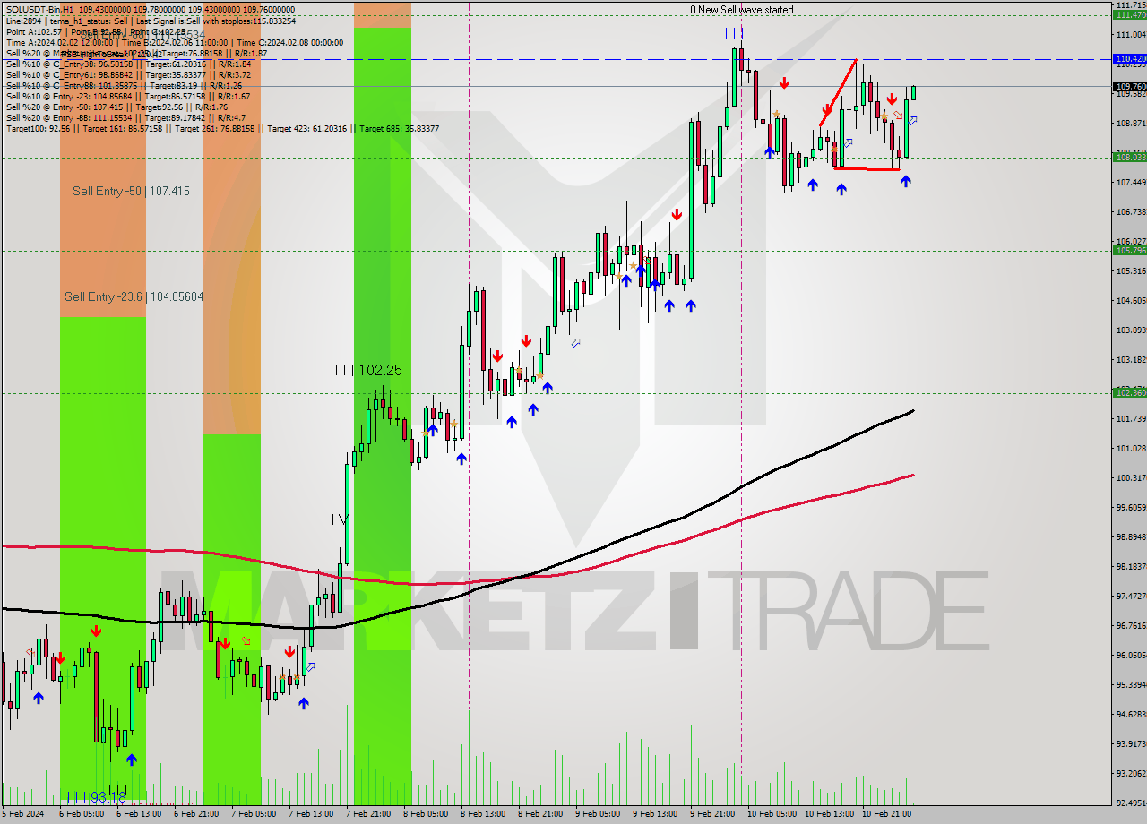 SOLUSDT-Bin MultiTimeframe analysis at date 2024.02.11 06:03