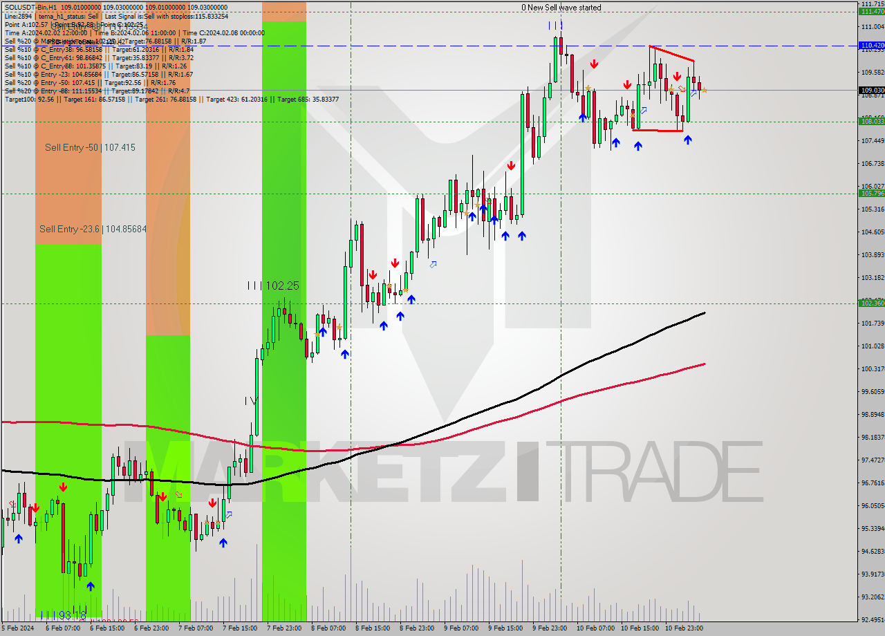 SOLUSDT-Bin MultiTimeframe analysis at date 2024.02.11 08:00