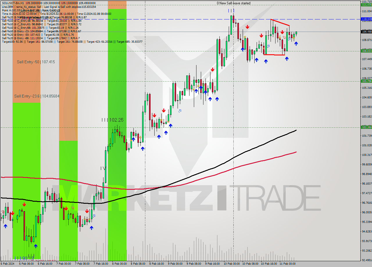 SOLUSDT-Bin MultiTimeframe analysis at date 2024.02.11 09:09