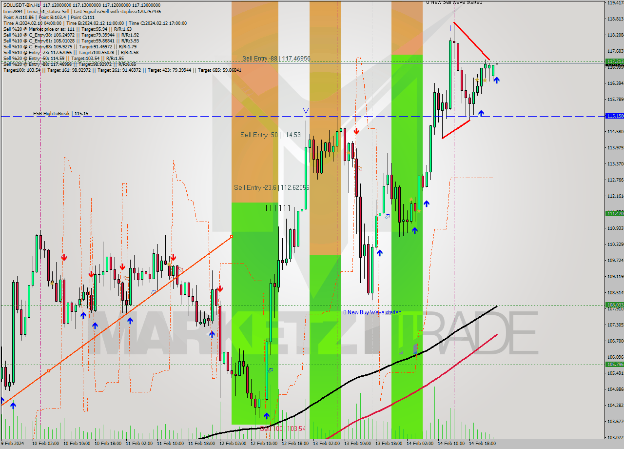 SOLUSDT-Bin MultiTimeframe analysis at date 2024.02.15 01:00