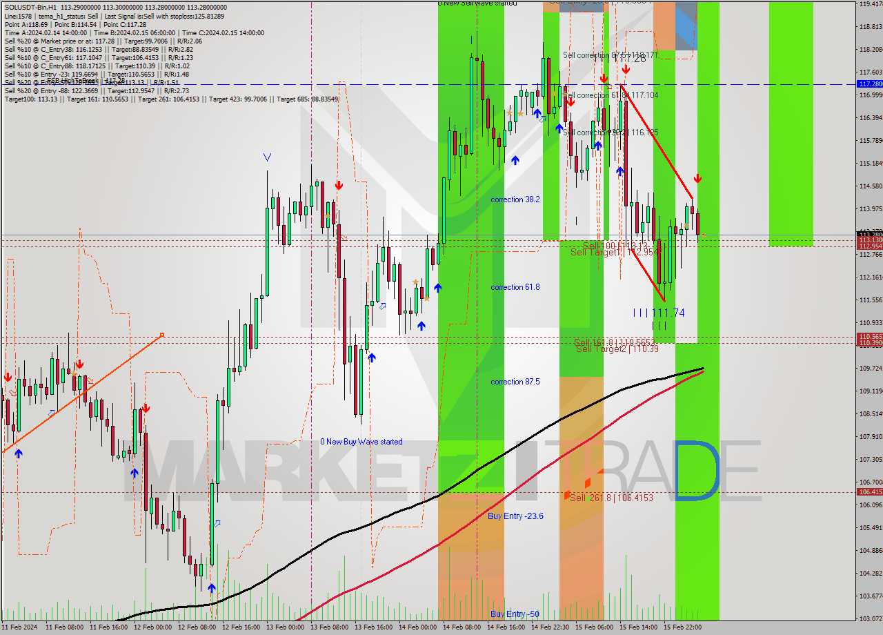 SOLUSDT-Bin MultiTimeframe analysis at date 2024.02.16 07:00