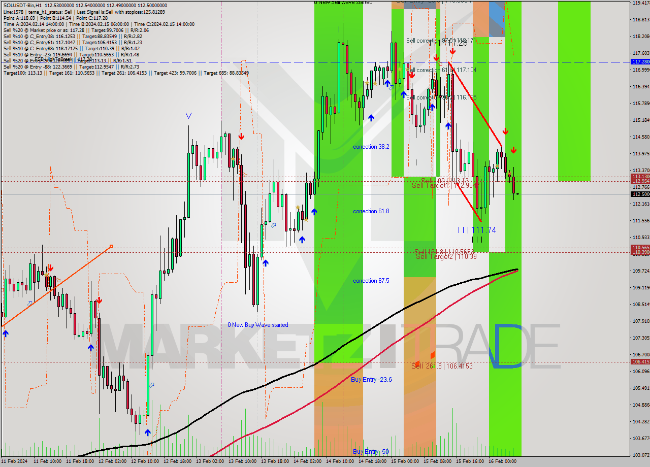SOLUSDT-Bin MultiTimeframe analysis at date 2024.02.16 09:00