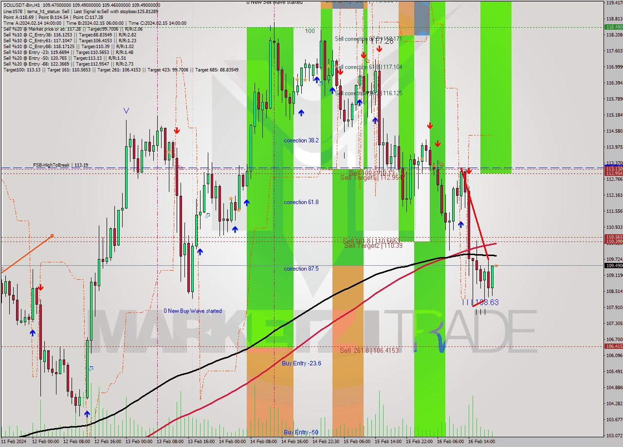 SOLUSDT-Bin MultiTimeframe analysis at date 2024.02.16 23:00