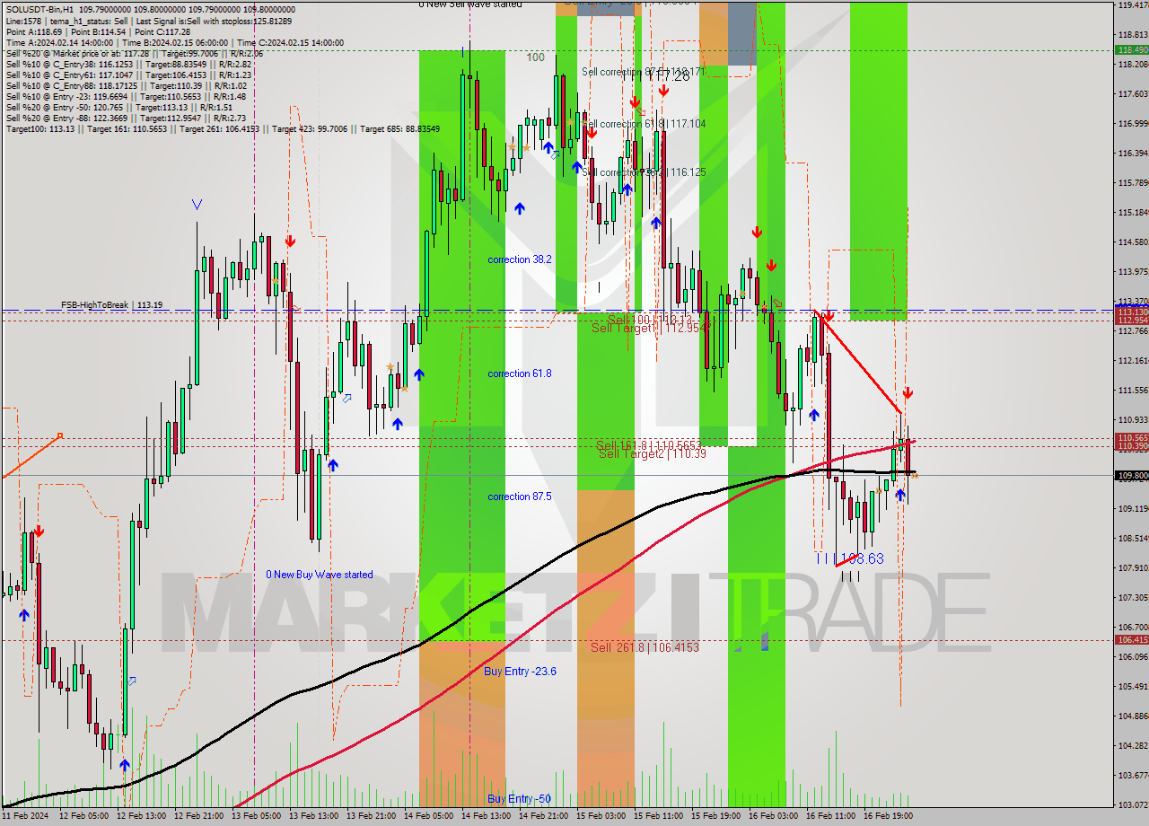 SOLUSDT-Bin MultiTimeframe analysis at date 2024.02.17 04:00