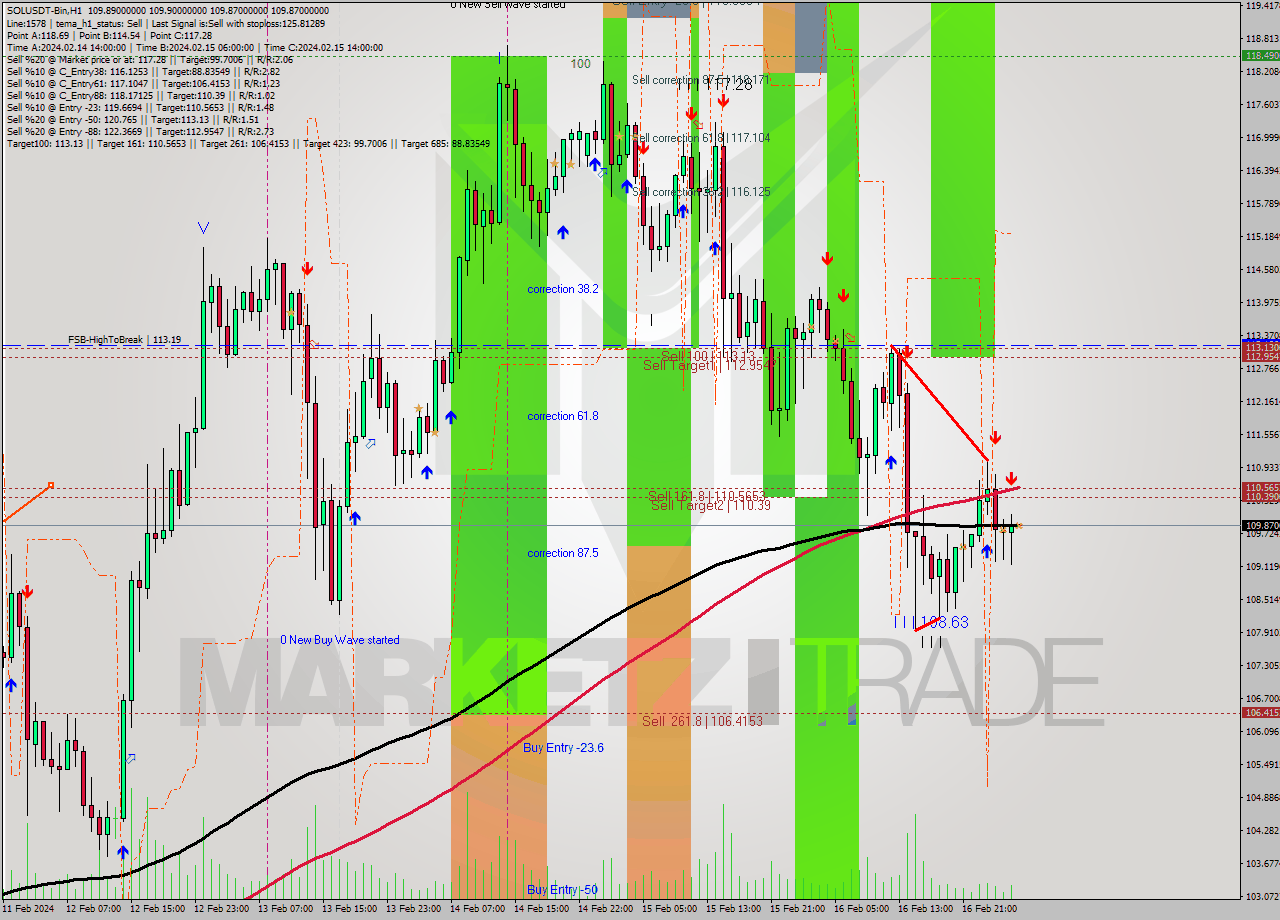 SOLUSDT-Bin MultiTimeframe analysis at date 2024.02.17 06:00