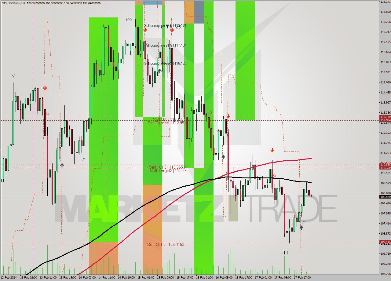 SOLUSDT-Bin MultiTimeframe analysis at date 2024.02.19 02:35