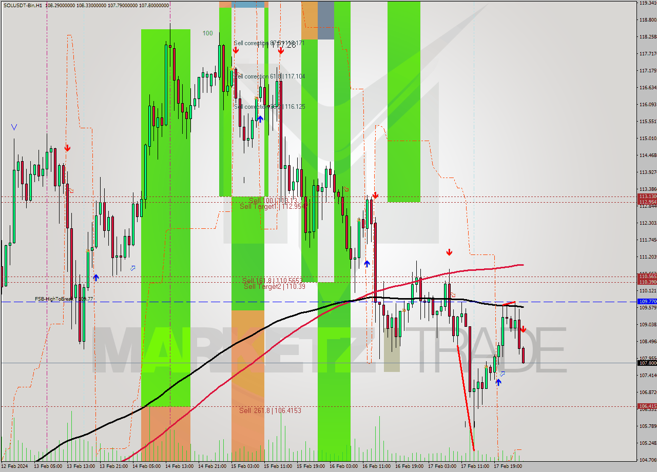 SOLUSDT-Bin MultiTimeframe analysis at date 2024.02.18 04:06