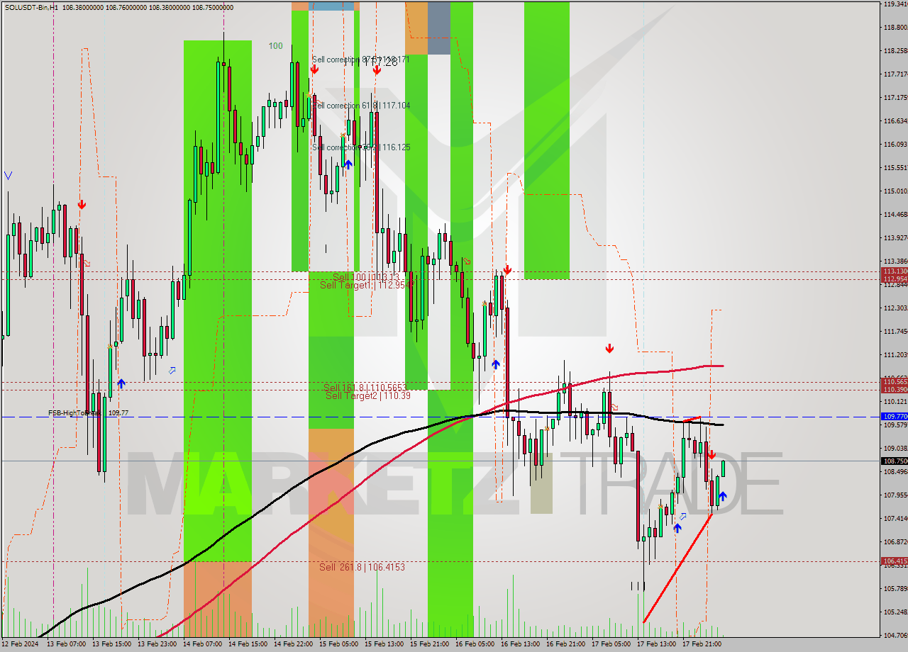 SOLUSDT-Bin MultiTimeframe analysis at date 2024.02.18 06:22
