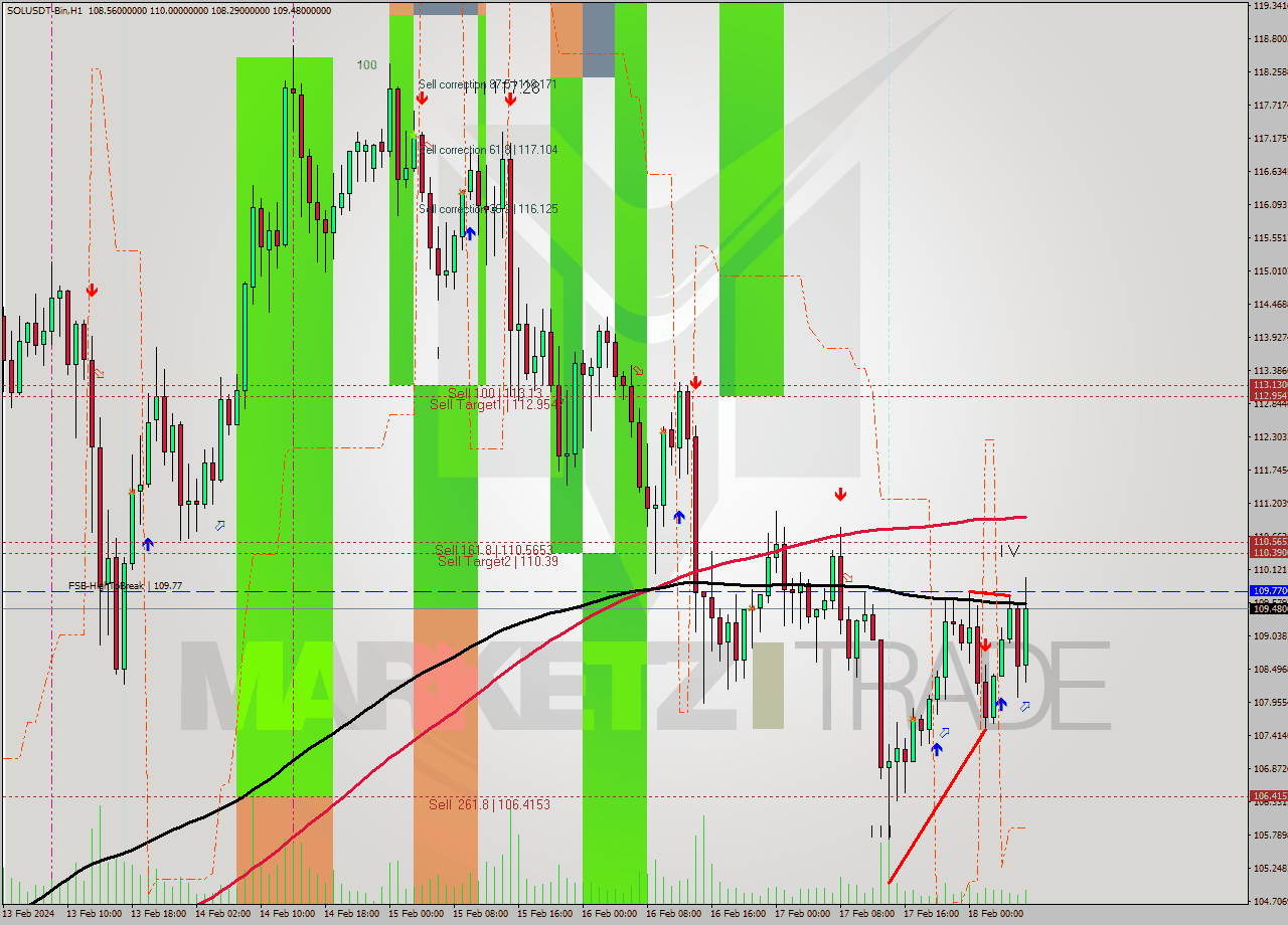 SOLUSDT-Bin MultiTimeframe analysis at date 2024.02.18 09:48