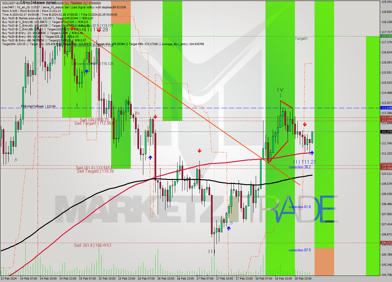 SOLUSDT-Bin MultiTimeframe analysis at date 2024.02.19 08:13