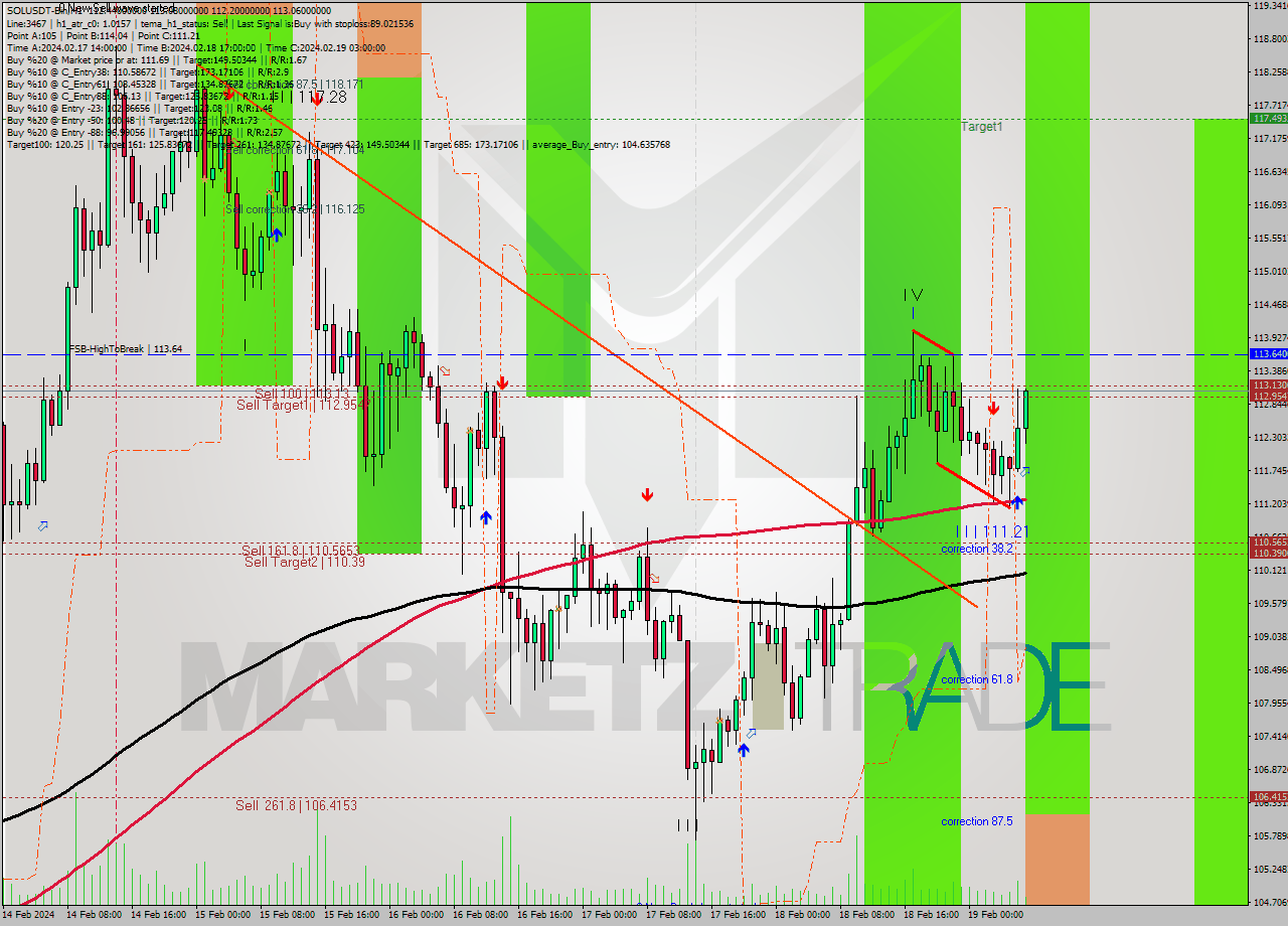 SOLUSDT-Bin MultiTimeframe analysis at date 2024.02.19 09:25