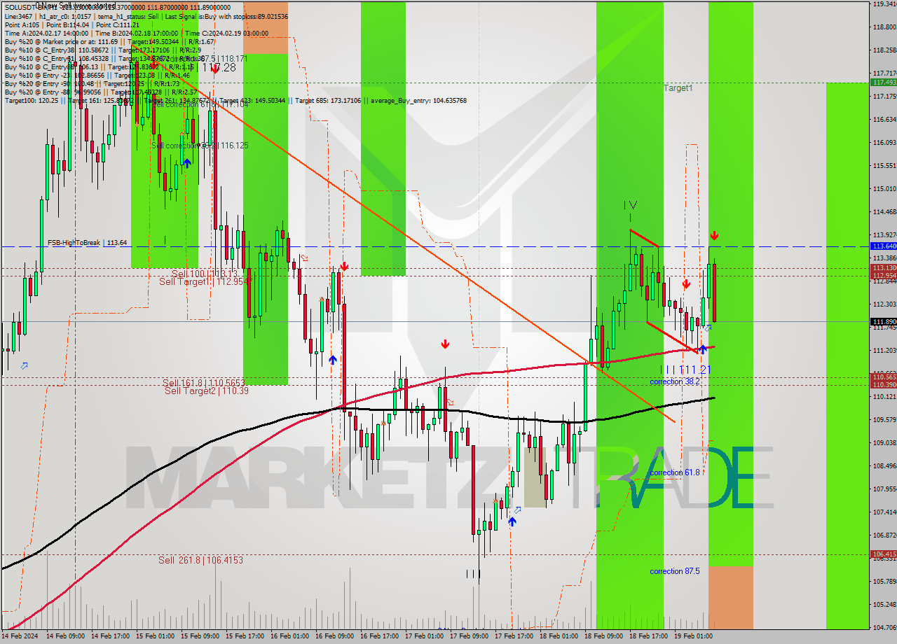 SOLUSDT-Bin MultiTimeframe analysis at date 2024.02.19 10:46