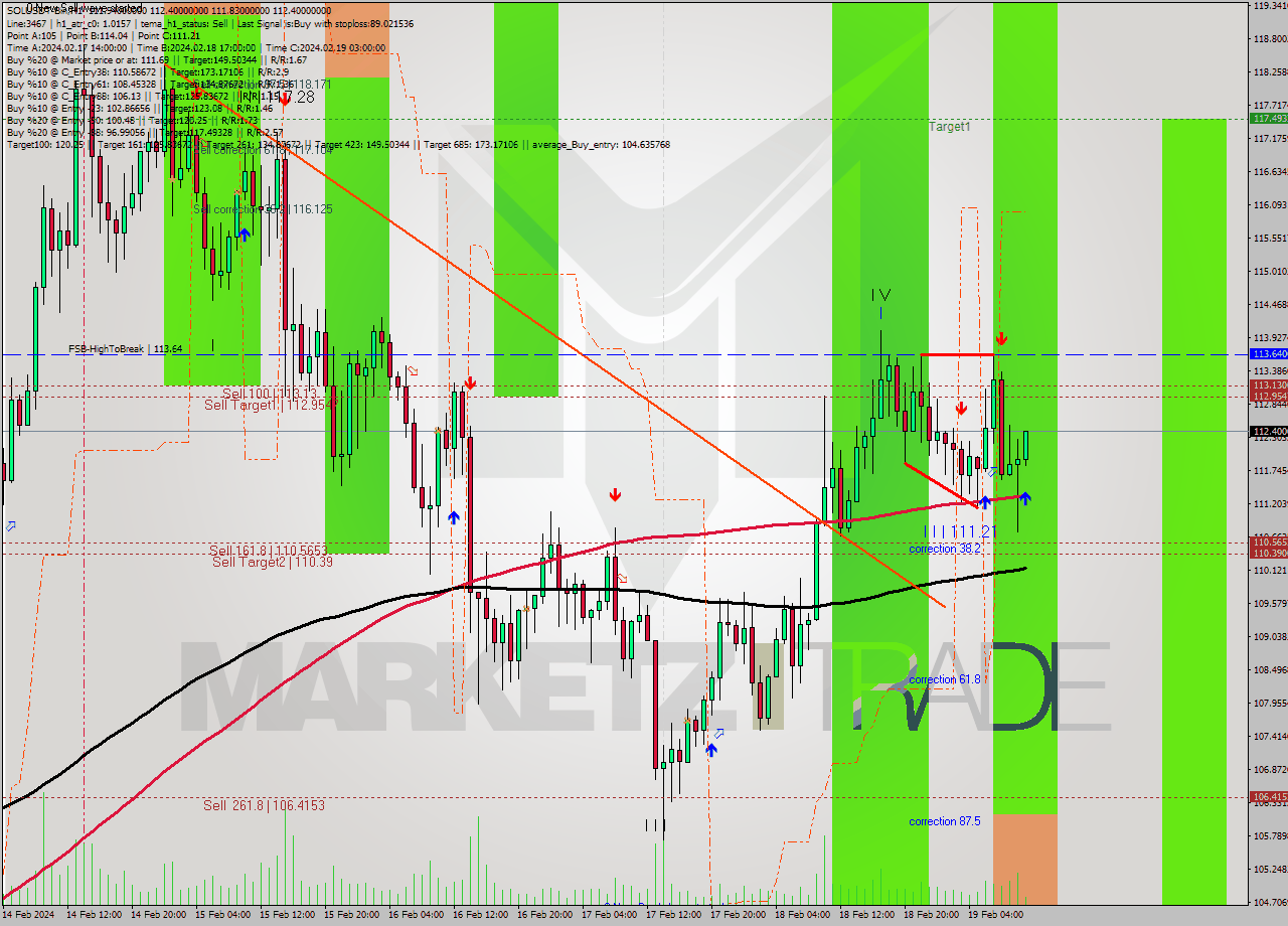 SOLUSDT-Bin MultiTimeframe analysis at date 2024.02.19 13:22