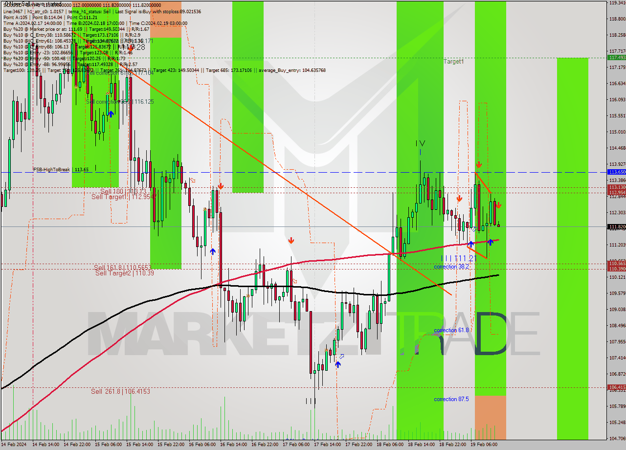 SOLUSDT-Bin MultiTimeframe analysis at date 2024.02.19 15:01
