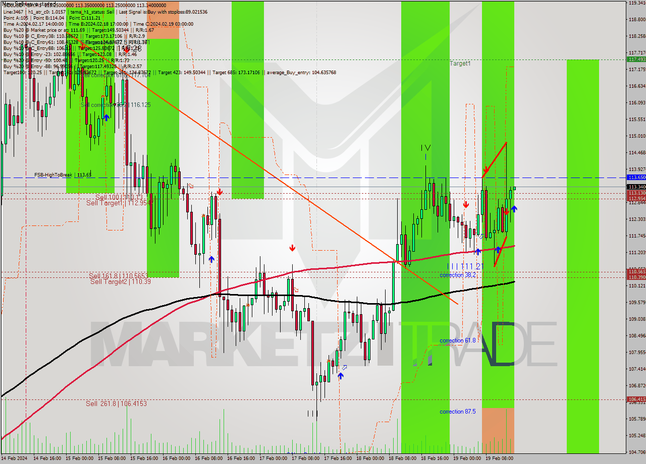 SOLUSDT-Bin MultiTimeframe analysis at date 2024.02.19 17:00