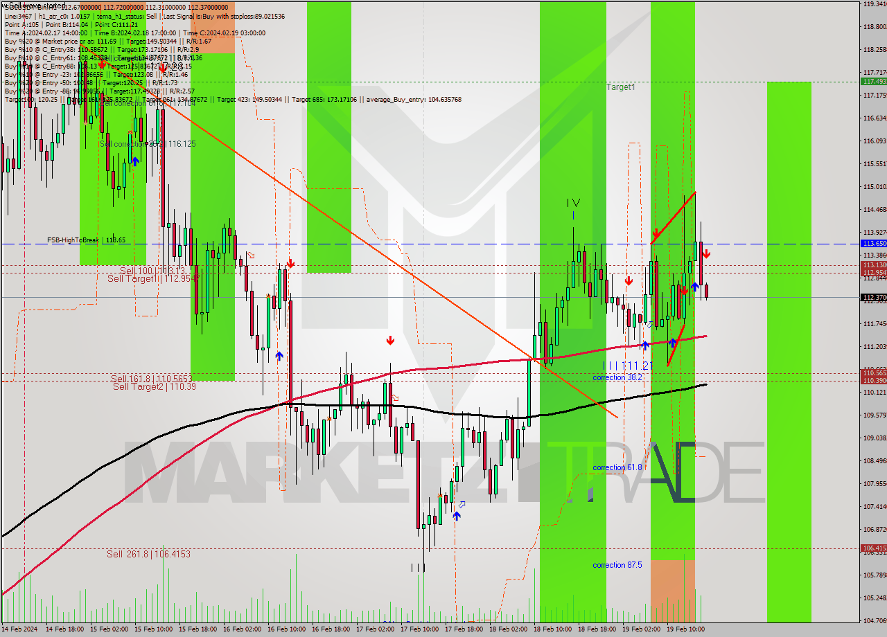 SOLUSDT-Bin MultiTimeframe analysis at date 2024.02.19 19:01