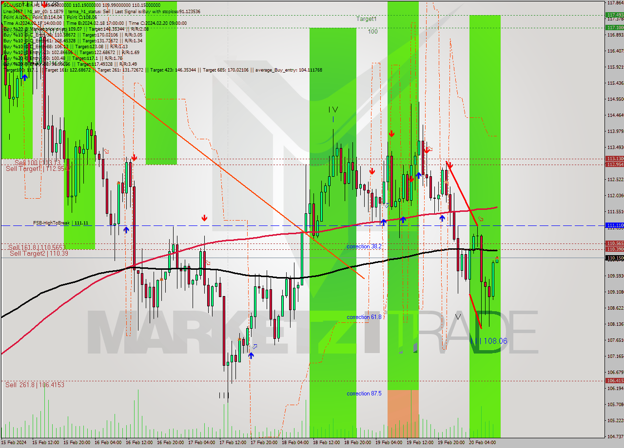 SOLUSDT-Bin MultiTimeframe analysis at date 2024.02.20 13:00