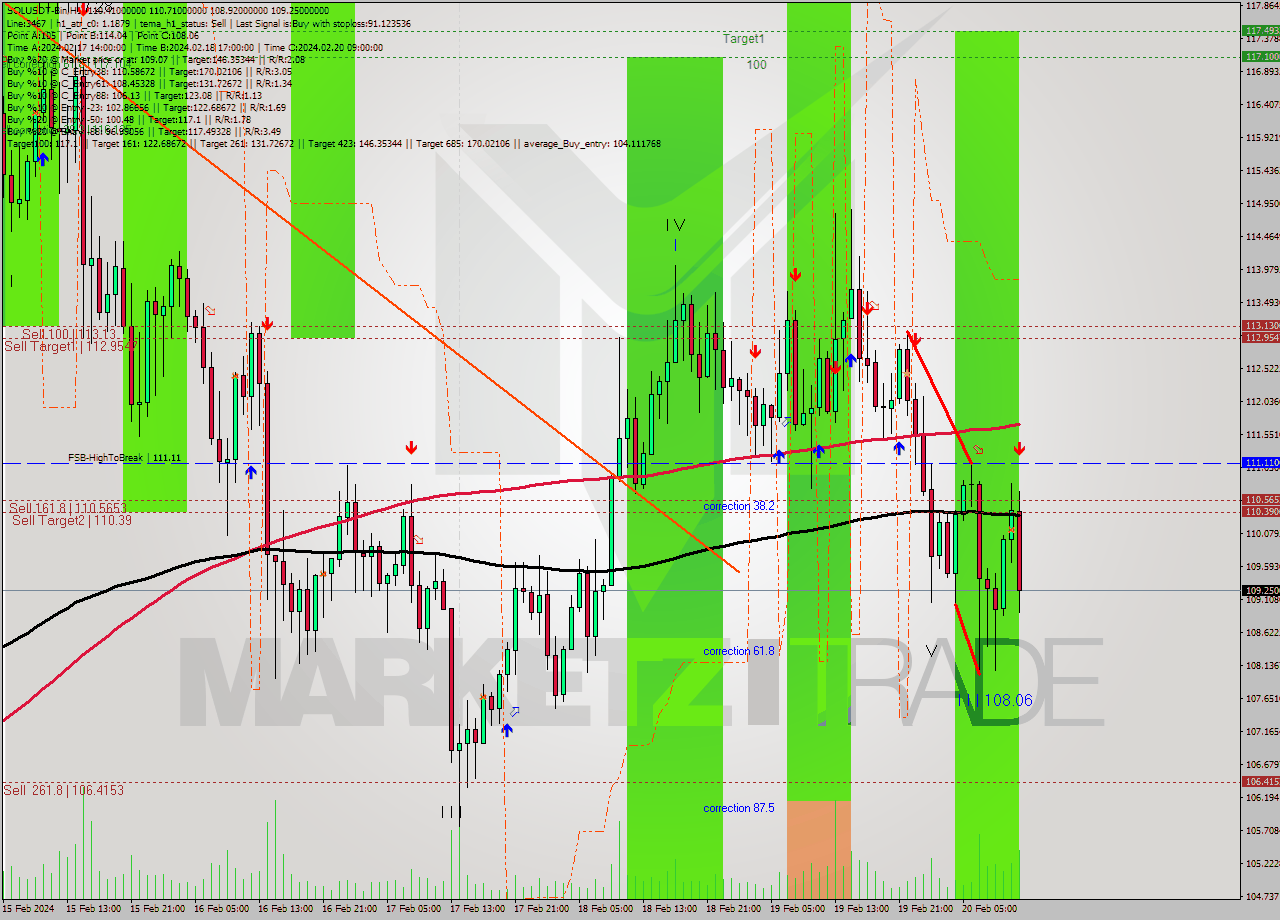 SOLUSDT-Bin MultiTimeframe analysis at date 2024.02.20 14:46