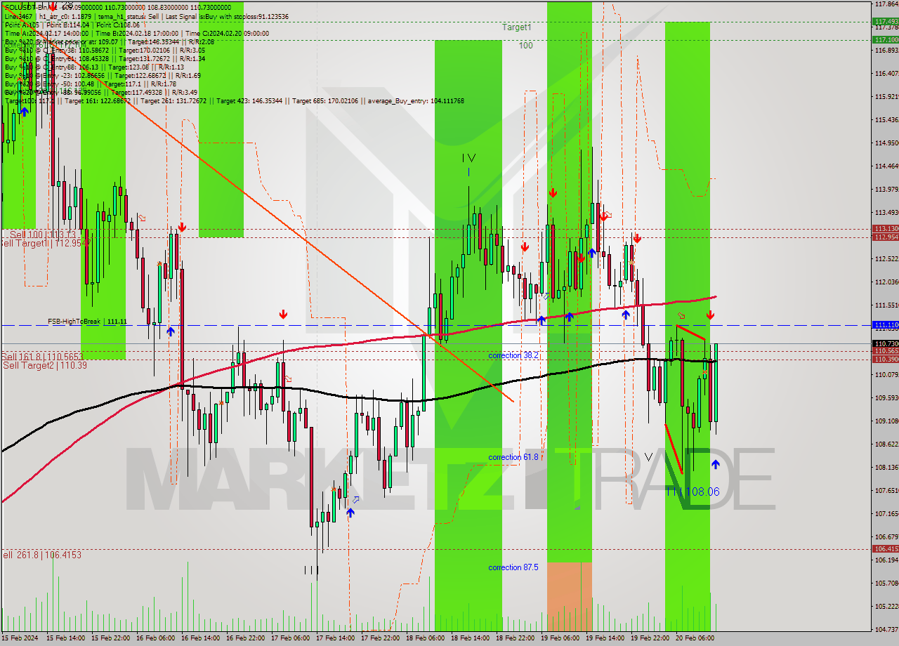 SOLUSDT-Bin MultiTimeframe analysis at date 2024.02.20 15:46