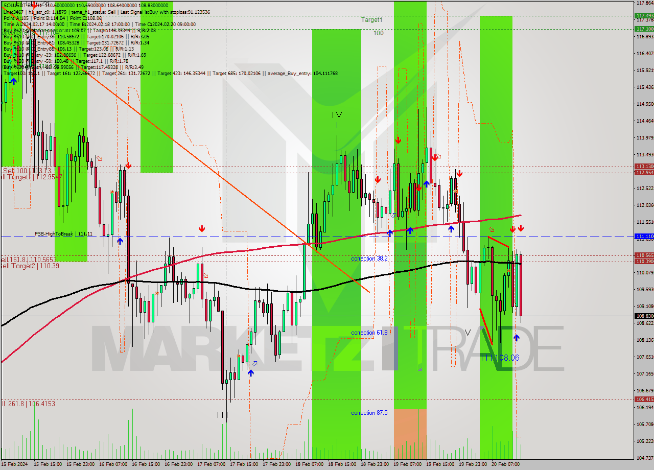 SOLUSDT-Bin MultiTimeframe analysis at date 2024.02.20 16:13