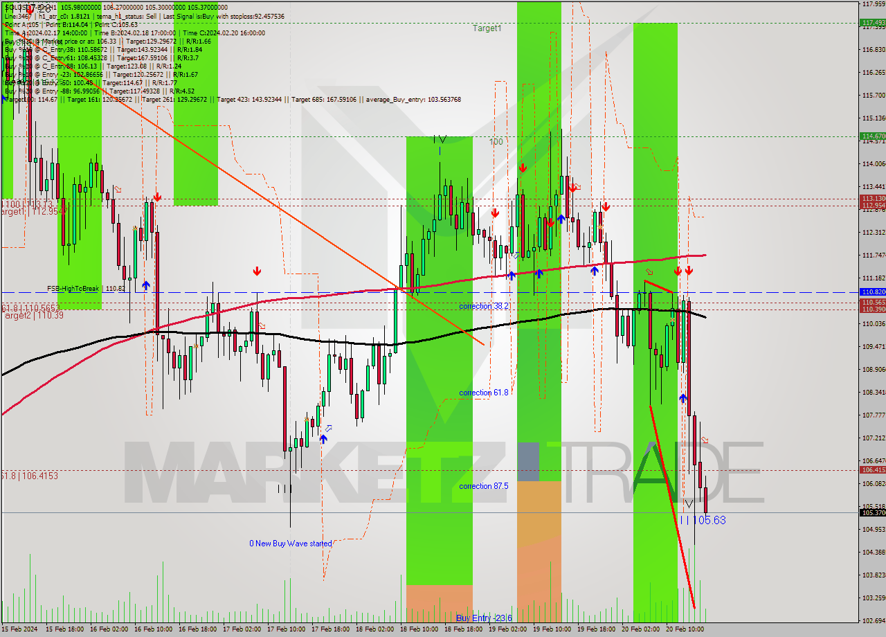 SOLUSDT-Bin MultiTimeframe analysis at date 2024.02.20 19:24