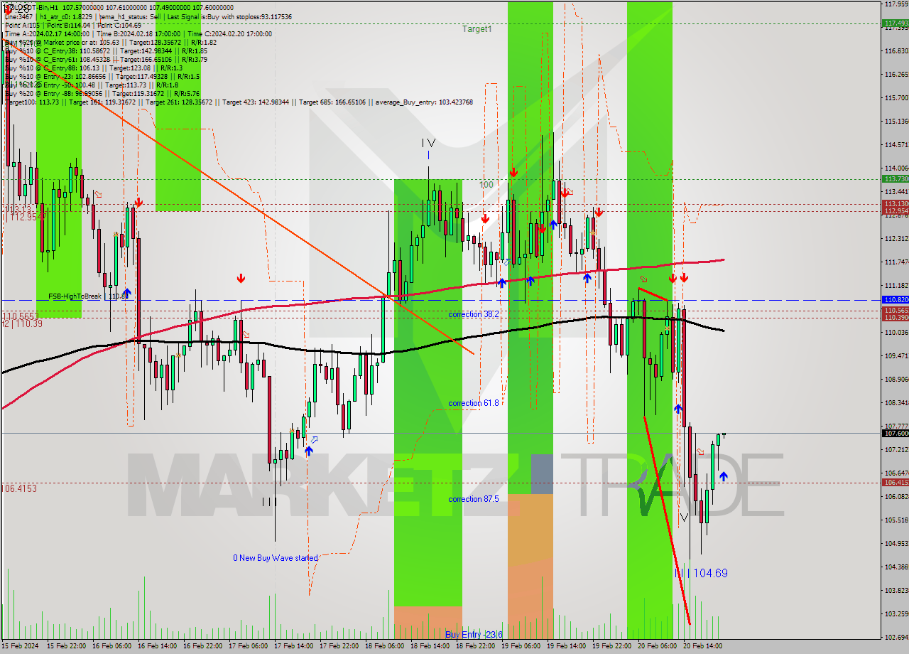 SOLUSDT-Bin MultiTimeframe analysis at date 2024.02.20 23:00