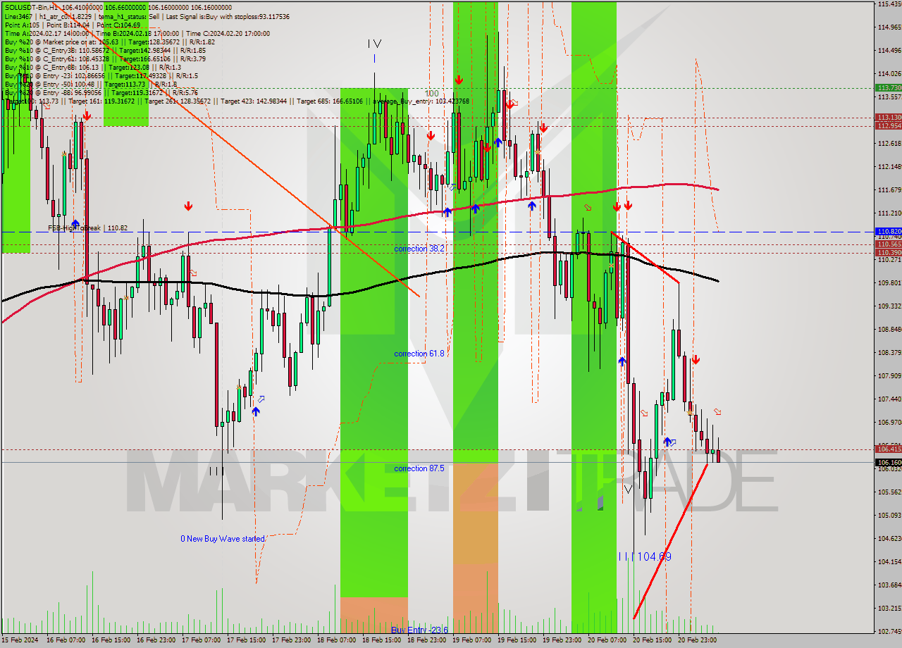 SOLUSDT-Bin MultiTimeframe analysis at date 2024.02.21 08:07