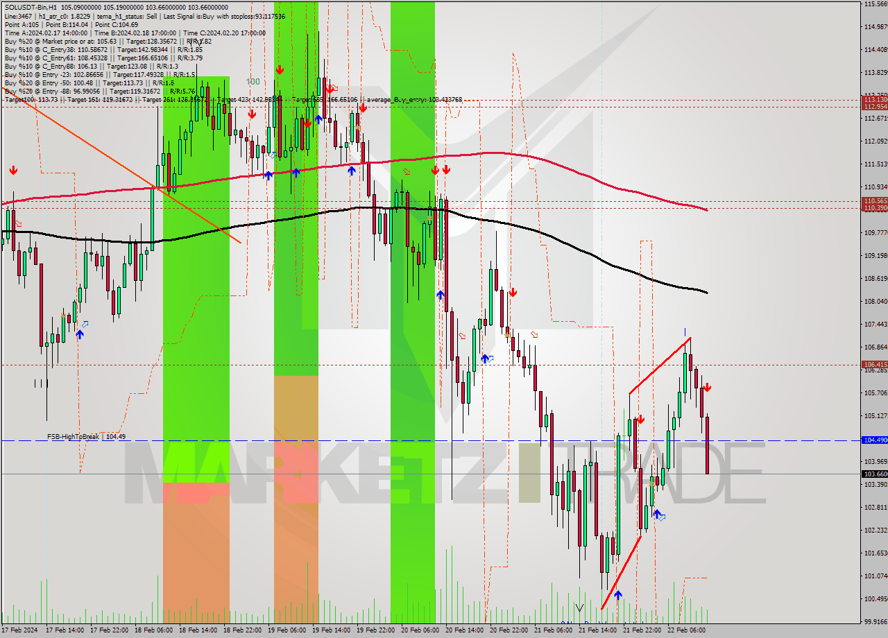 SOLUSDT-Bin MultiTimeframe analysis at date 2024.02.22 15:41