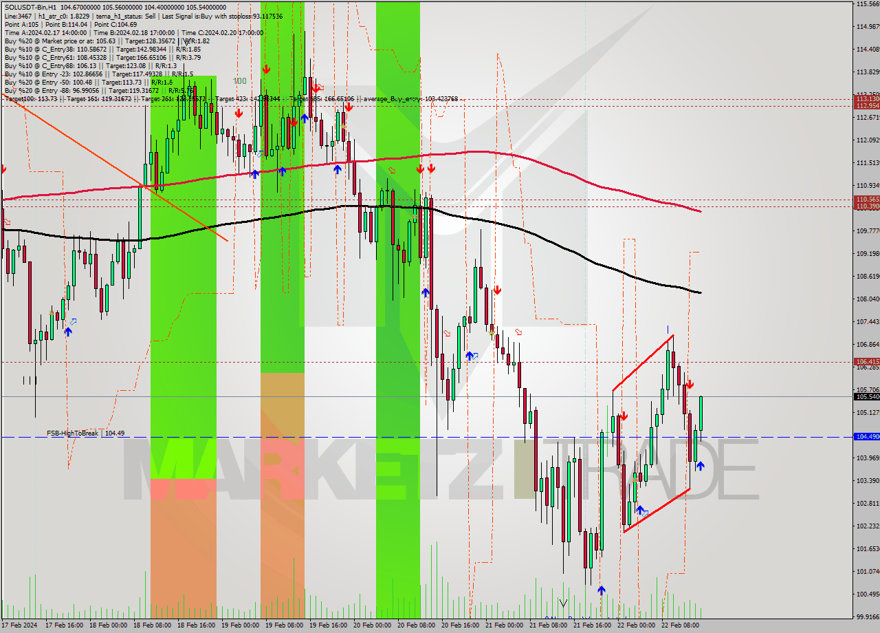 SOLUSDT-Bin MultiTimeframe analysis at date 2024.02.22 17:32