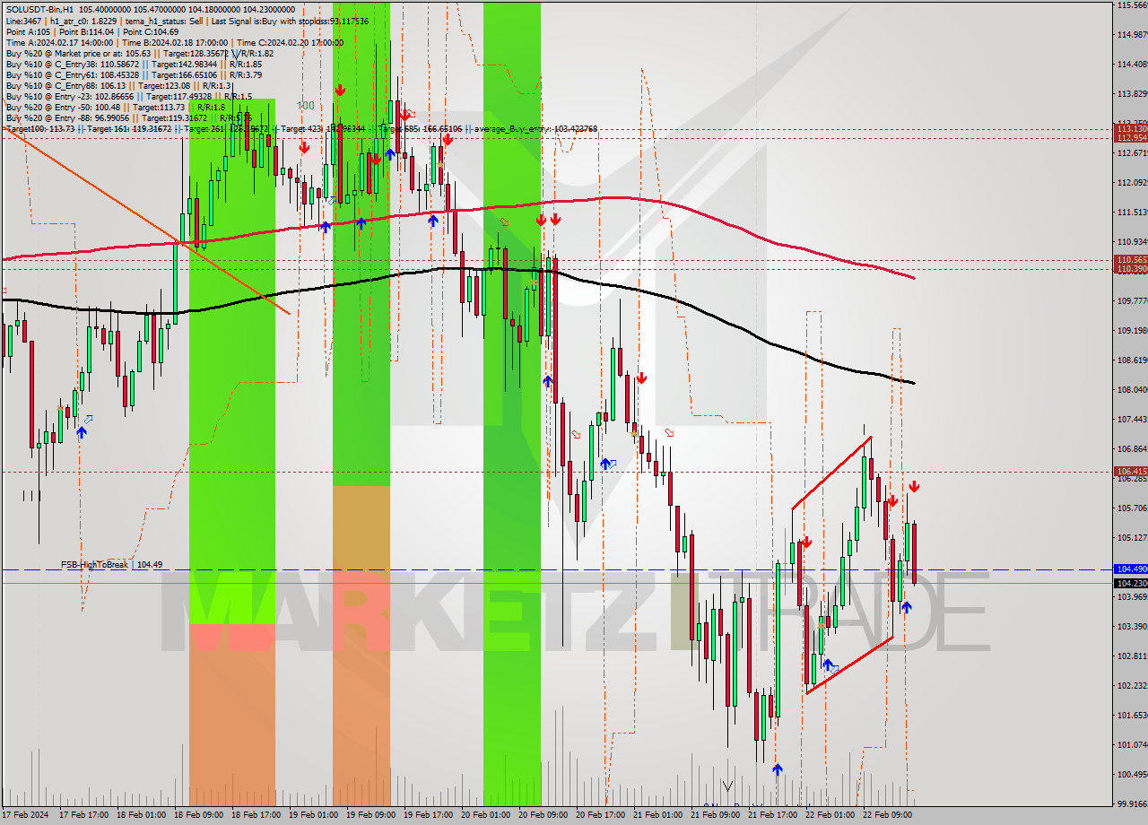 SOLUSDT-Bin MultiTimeframe analysis at date 2024.02.22 18:23