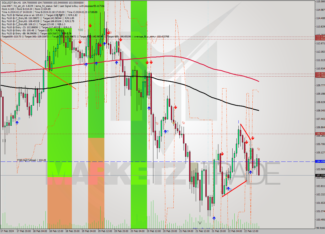 SOLUSDT-Bin MultiTimeframe analysis at date 2024.02.22 21:47