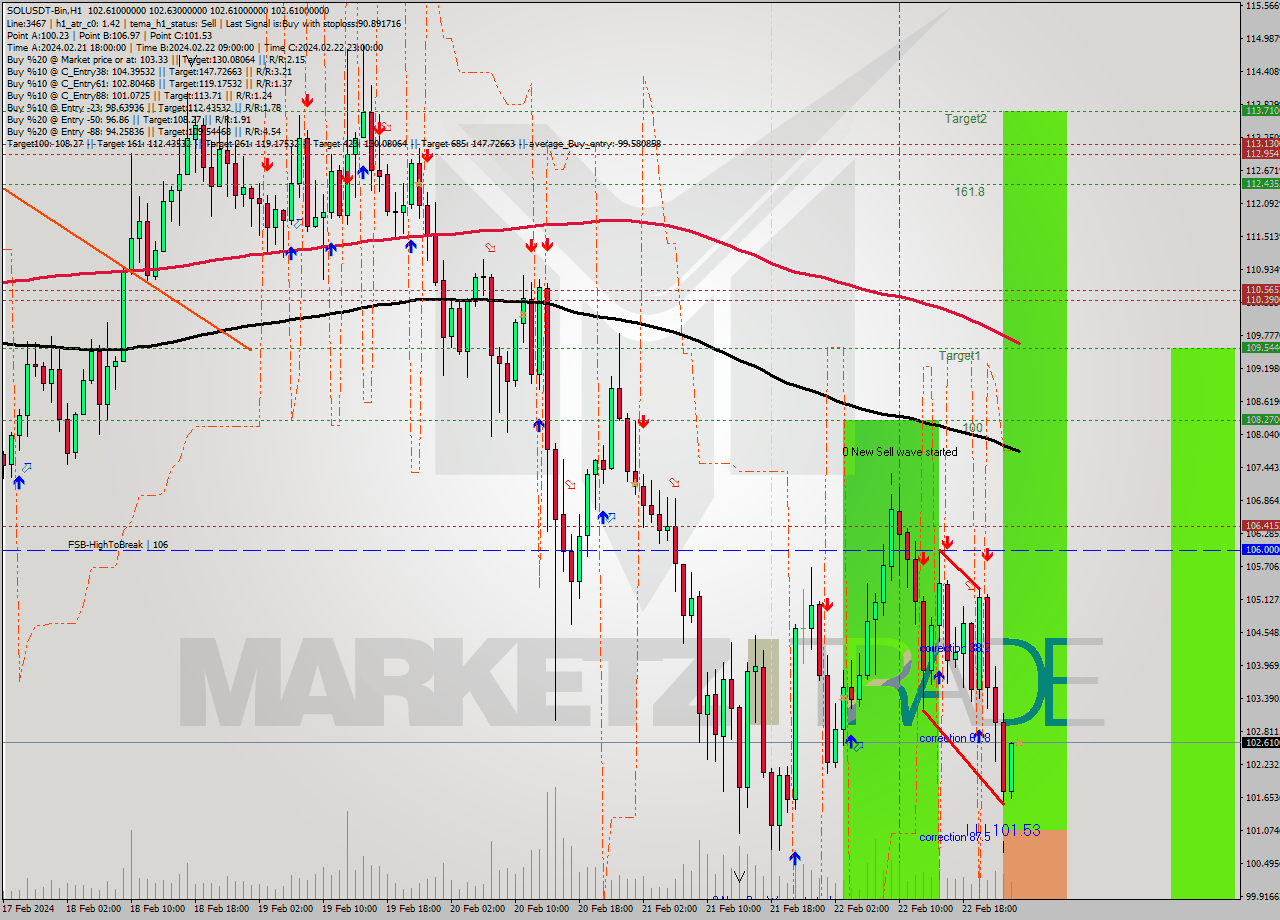 SOLUSDT-Bin MultiTimeframe analysis at date 2024.02.23 03:00