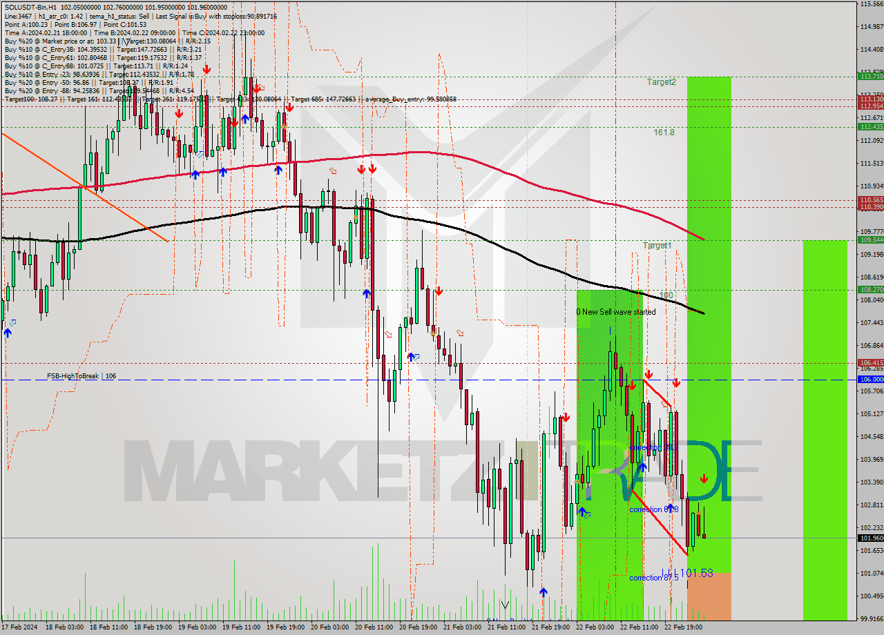 SOLUSDT-Bin MultiTimeframe analysis at date 2024.02.23 04:31
