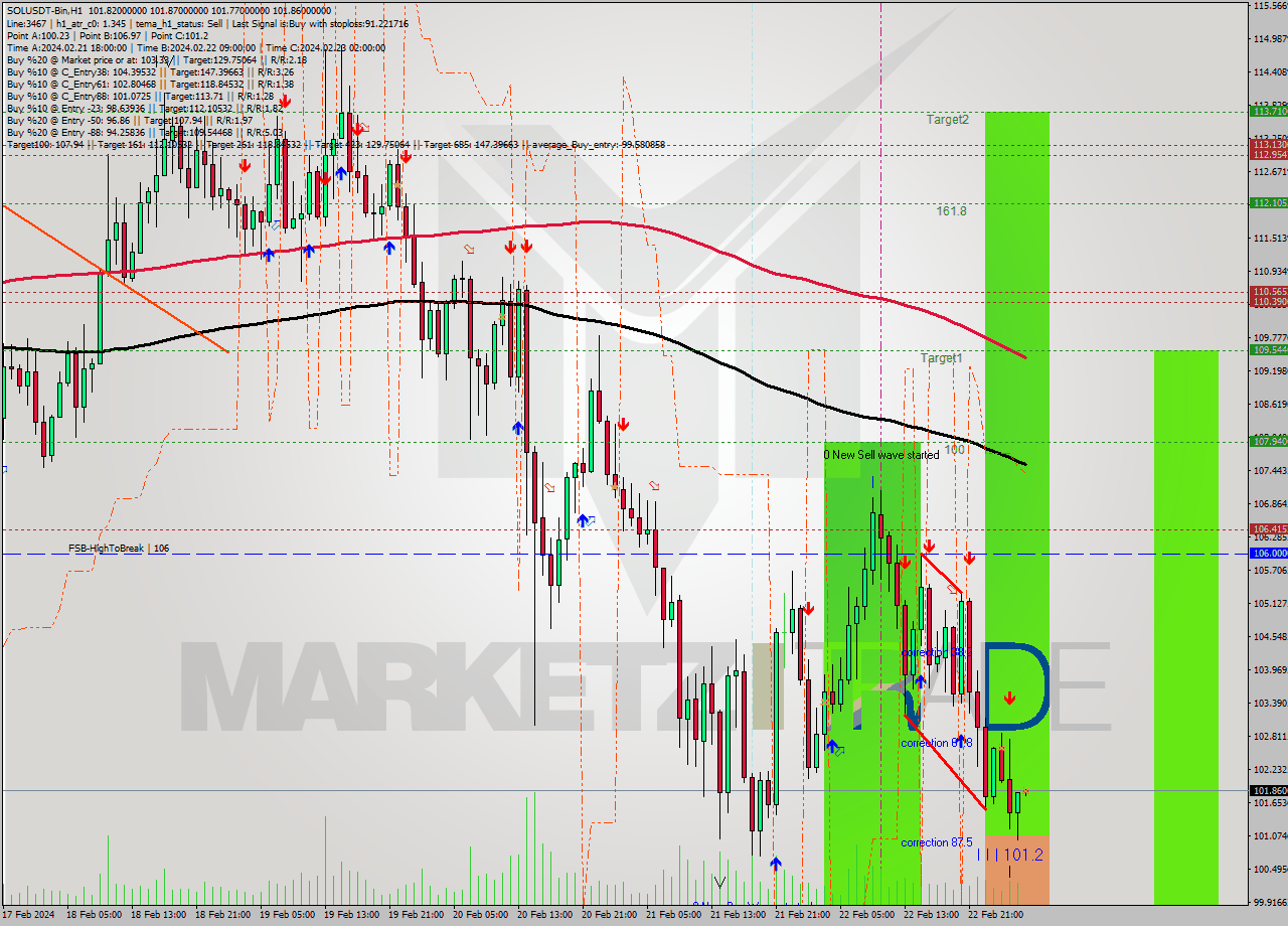 SOLUSDT-Bin MultiTimeframe analysis at date 2024.02.23 06:00