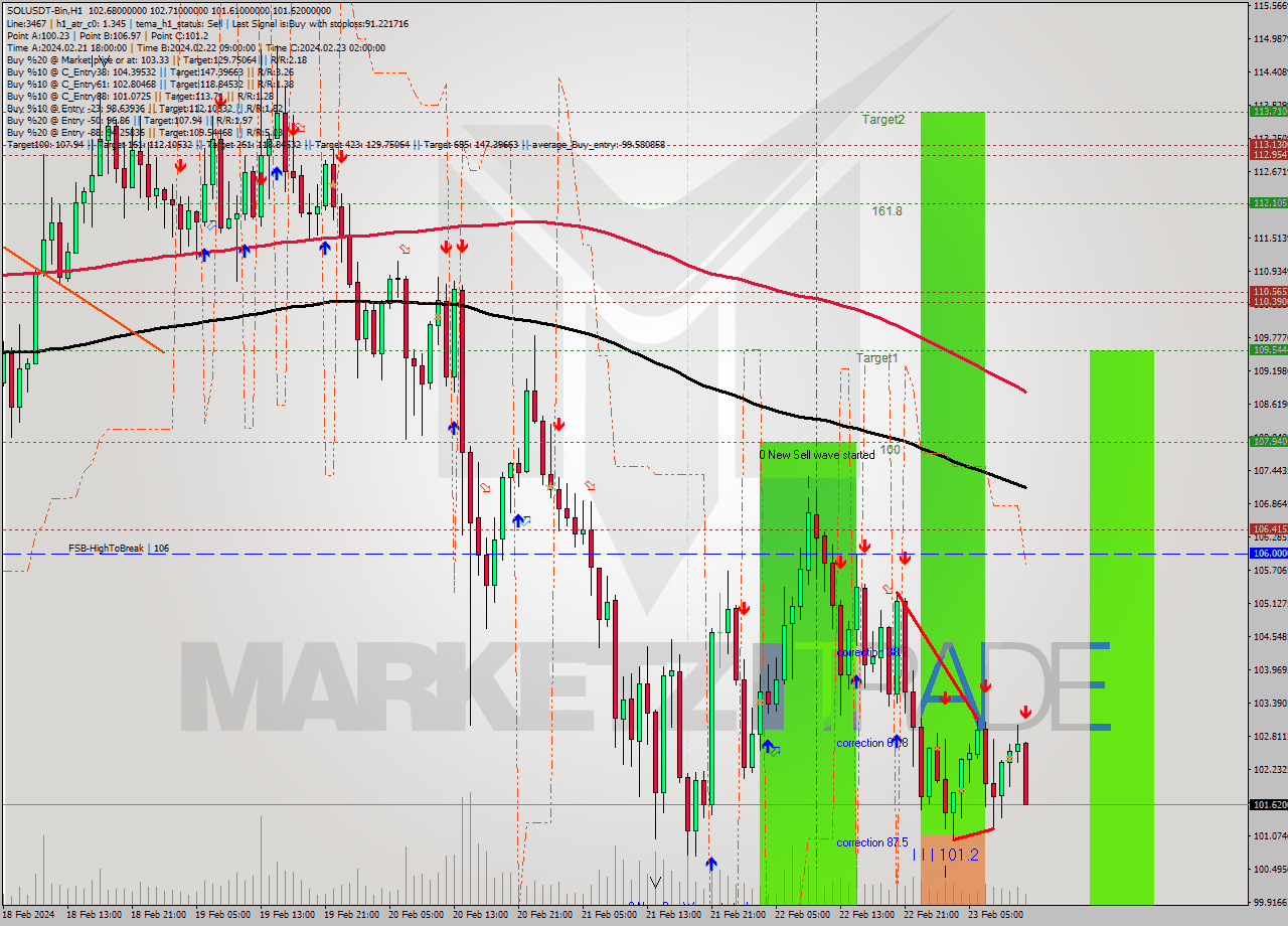 SOLUSDT-Bin MultiTimeframe analysis at date 2024.02.23 14:25