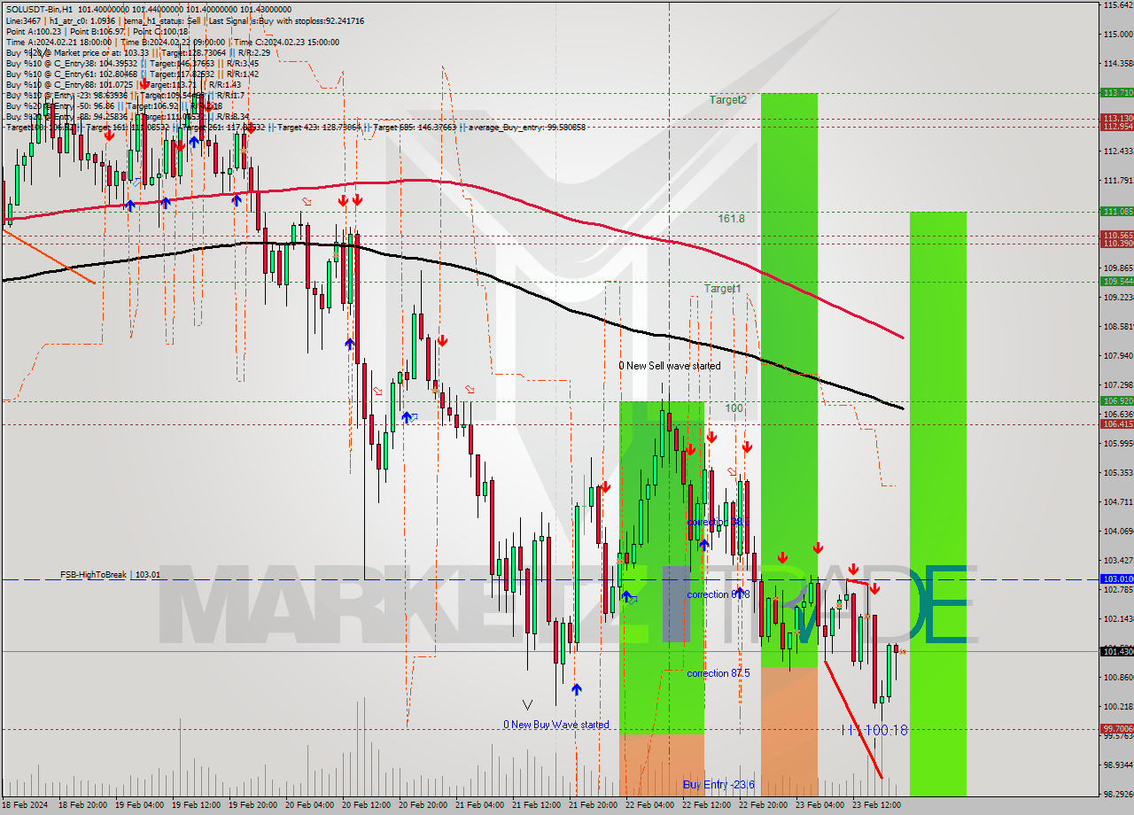 SOLUSDT-Bin MultiTimeframe analysis at date 2024.02.23 21:00