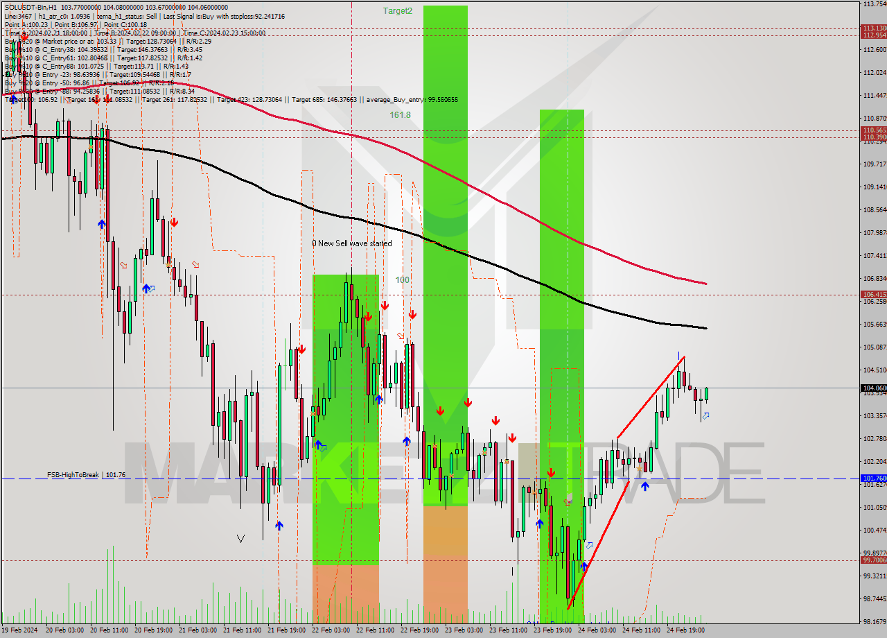 SOLUSDT-Bin MultiTimeframe analysis at date 2024.02.25 03:44