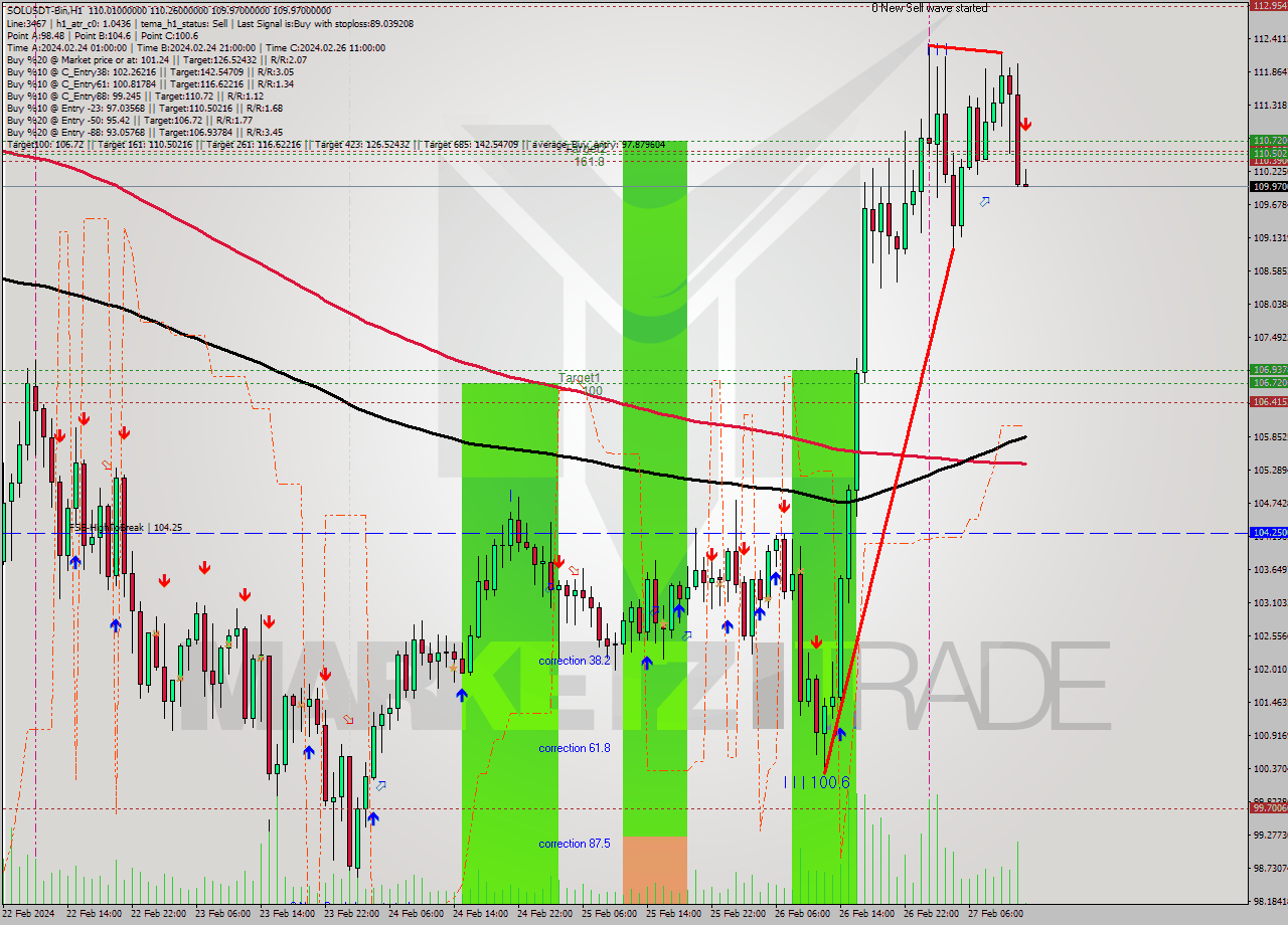 SOLUSDT-Bin MultiTimeframe analysis at date 2024.02.27 15:01