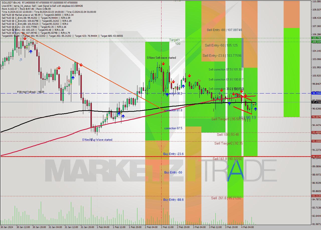 SOLUSDT-Bin MultiTimeframe analysis at date 2024.02.04 15:37