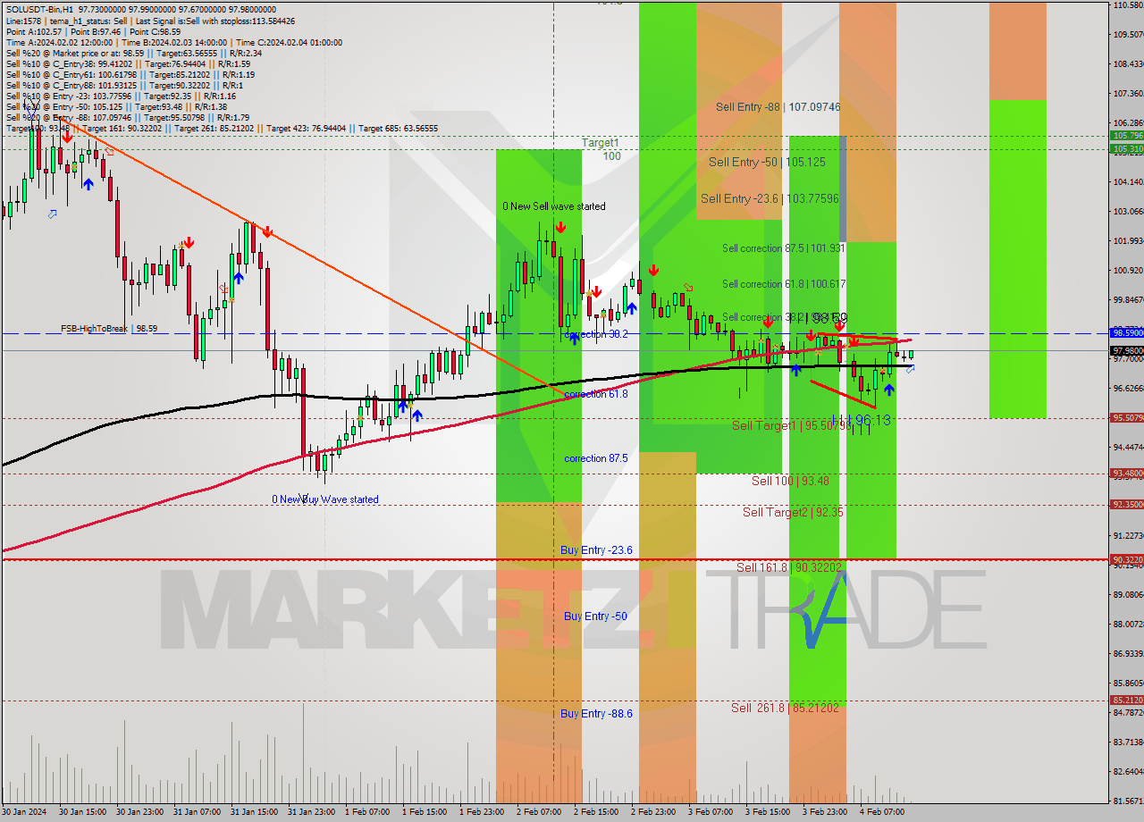 SOLUSDT-Bin MultiTimeframe analysis at date 2024.02.04 16:14