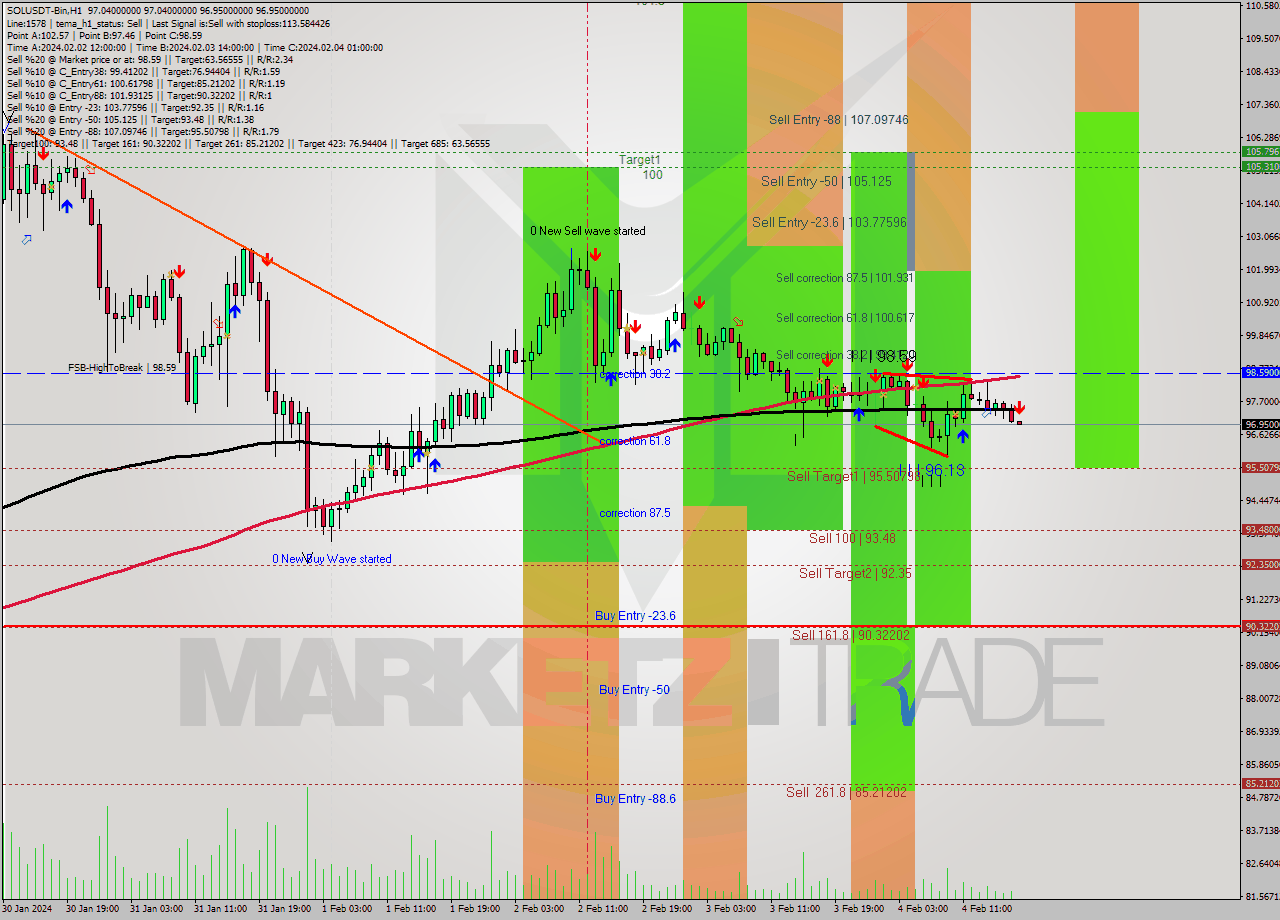 SOLUSDT-Bin MultiTimeframe analysis at date 2024.02.04 20:00