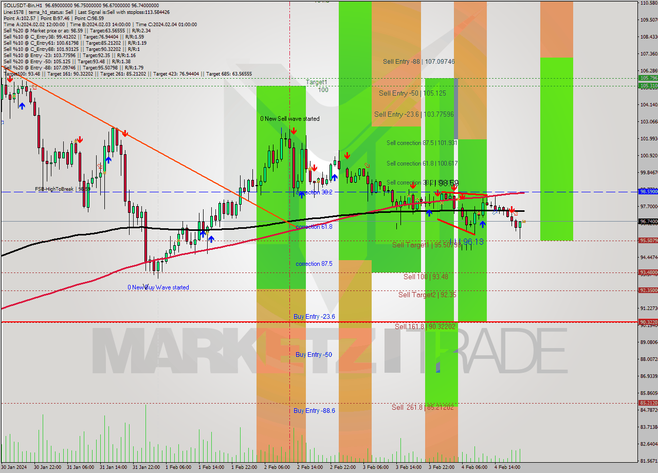SOLUSDT-Bin MultiTimeframe analysis at date 2024.02.04 23:01